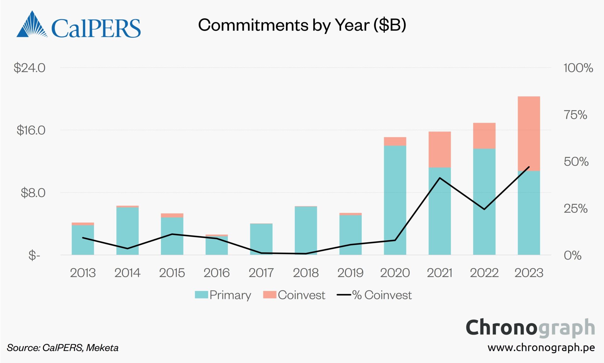 Exploring CalPERS and CalSTRS CoInvestment Strategies