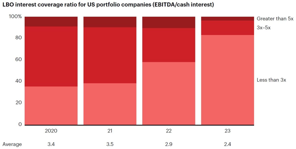 5 Takeaways from Bain’s 2024 Private Equity Report - Chronograph