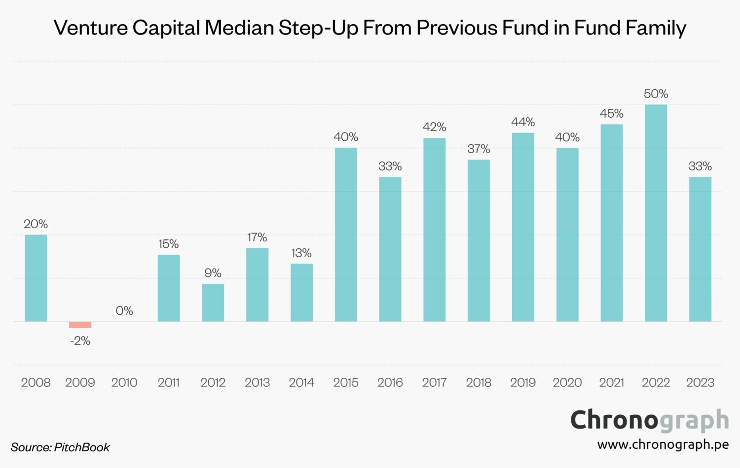 The Evolution of Venture Capital Fund Sizes - Chronograph