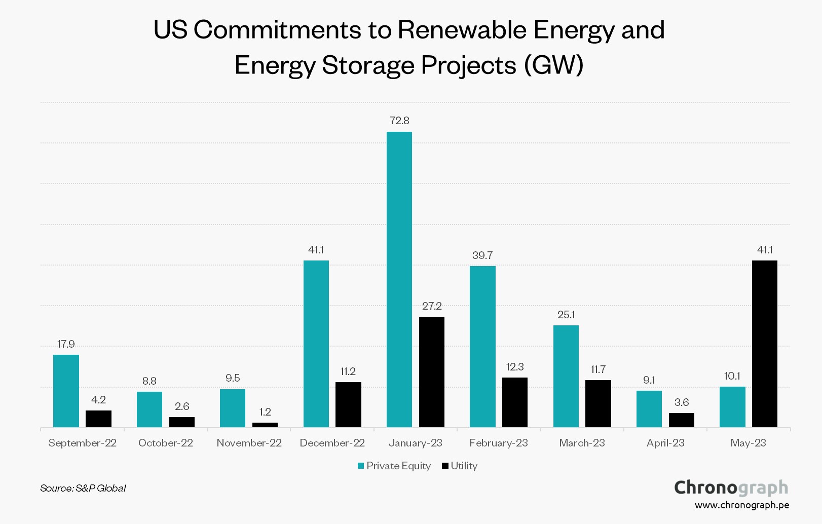 US Renewable Energy Investment by Private Equity and Utilities