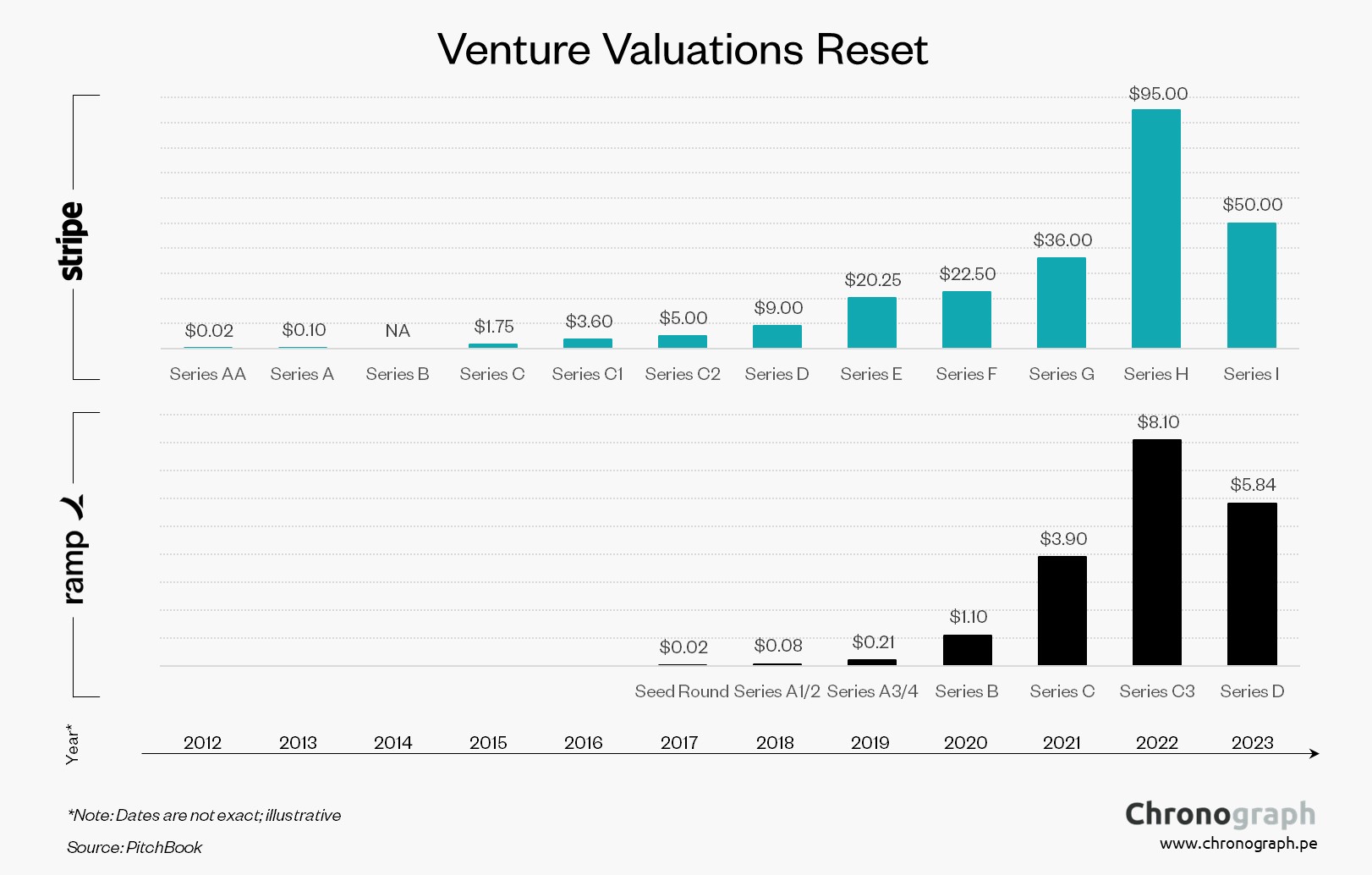 Venture Valuations Reset in 2023