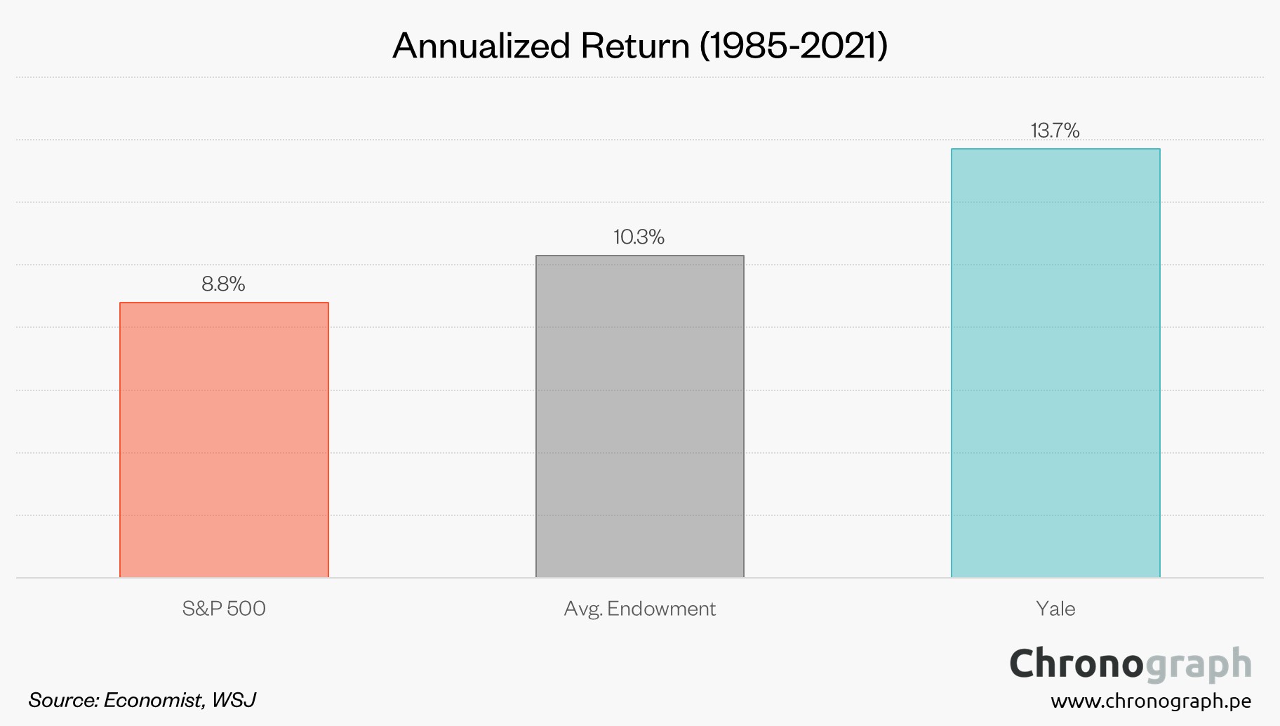 Yale Model Annualized Returns